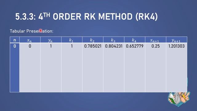 5.3.3: 4th Order Runge-Kutta Method смотреть онлайн