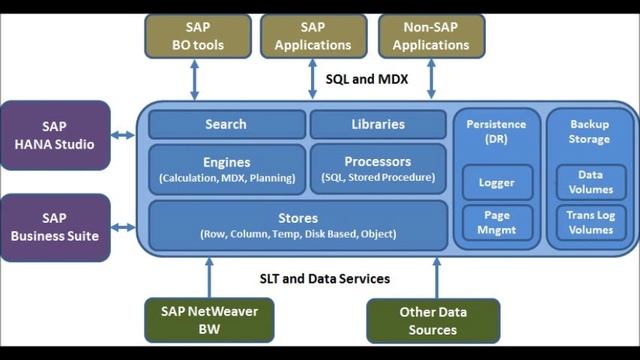 sap hana administration online training смотреть онлайн