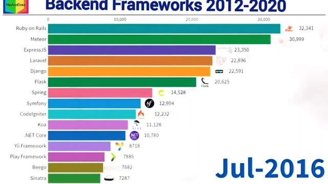 Top 15 Most Popular Backend Frameworks 2012-2020 смотреть онлайн