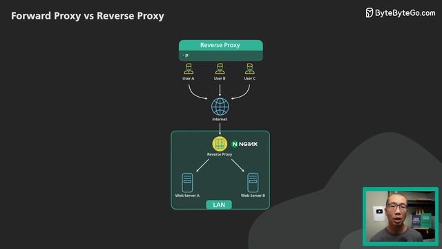 Proxy vs Reverse Proxy (Real-world Examples) смотреть онлайн