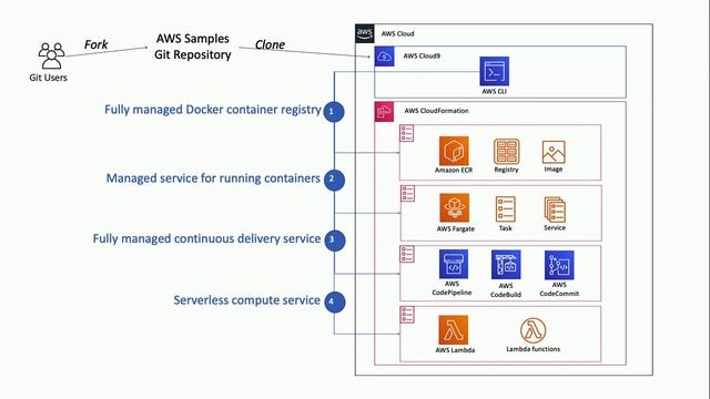 Managing Application Lifecycle using Jira and Bitbucket Cloud and AWS Tooling смотреть онлайн
