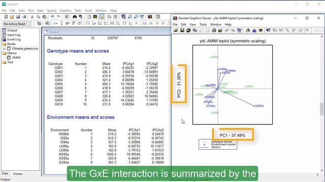 AMMI Biplots In Genstat