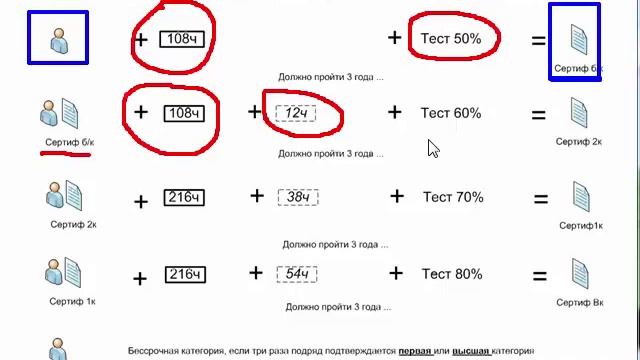 Получить сертификат медицинского работника. Общие требования
