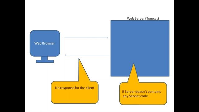 JDBC ,Servlets Part 2 смотреть онлайн