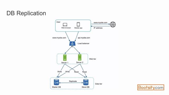 Scaling 0 to million users - System Architecture смотреть онлайн