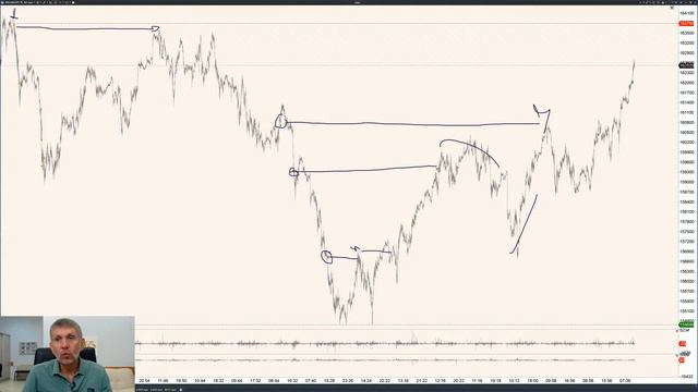 Обзор фьючерса RTS 29.07.21. смотреть онлайн