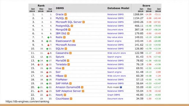Что такое NoSQL. Графовые базы данных | Big Data смотреть онлайн