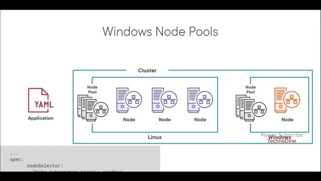 Manually Scaling AKS Cluster and Deploying Windows Nodepools in AKS | High level overview to learn смотреть онлайн