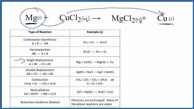 Type of Reaction for Mg + CuCl2 → MgCl2 + Cu смотреть онлайн