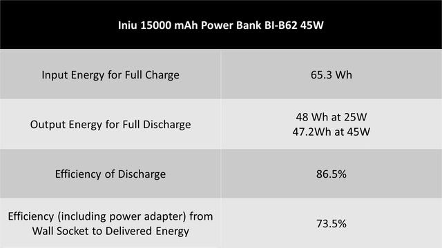 Iniu 15000 mAh Power Bank BI-B62 45W review and test, how is it? смотреть онлайн