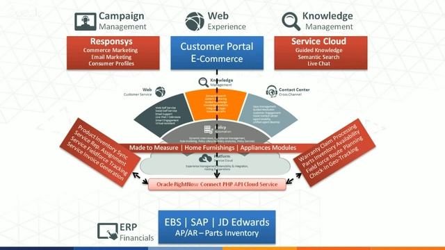 RightNow Oracle Service Cloud for Consumer Electronics & Home Appliances смотреть онлайн