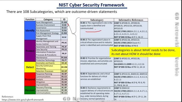 Basics of NIST Cyber Security Framework смотреть онлайн