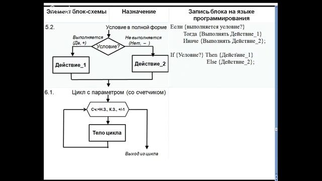 Запись алгоритма с помощью блок-схем смотреть онлайн