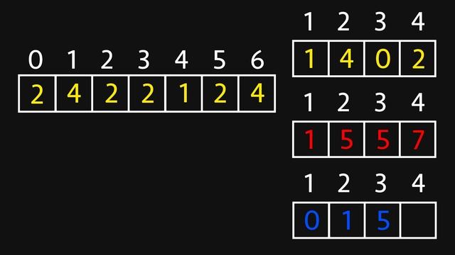 Counting Sort Algorithm Explained - CISC220 смотреть онлайн