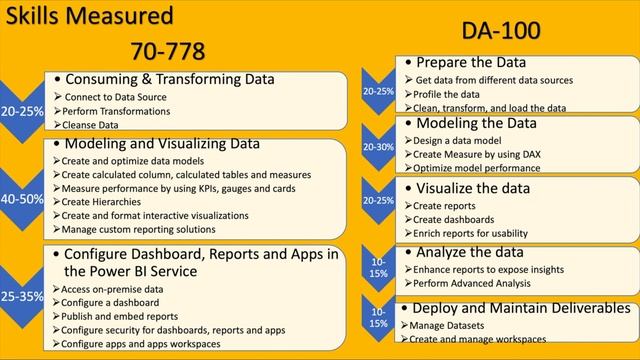 Which certification to choose? ! DA-100 Vs70-778 смотреть онлайн