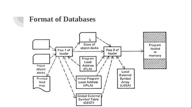 DIRECT LINKING LOADER:PART II -Database Specification And Formats