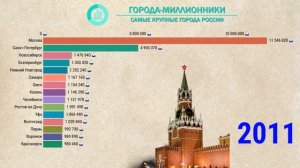 Миллионники: ТОП-15 самых больших городов России