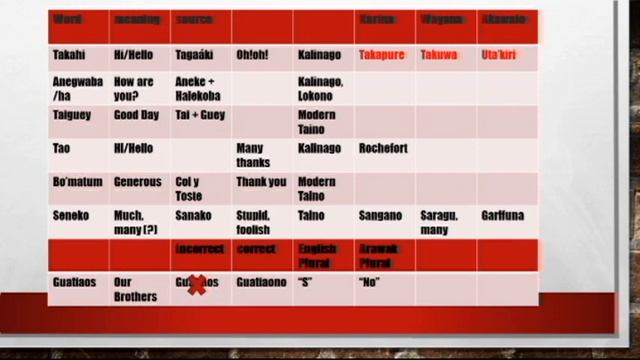 Taino the Cultural Resurgence: A reevaluation on Taino Greeting terms смотреть онлайн