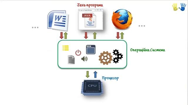 Урок 50. JVM і багатоплатформність Java (Українською) смотреть онлайн