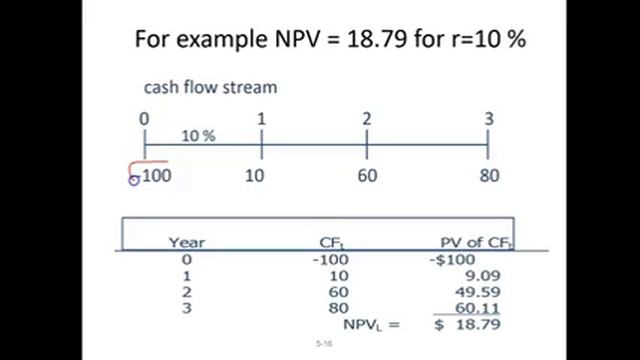 Npv And IRR Using Excel