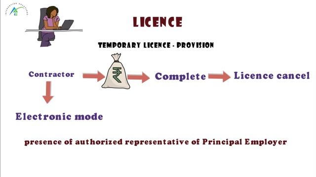 Contract labour license Part-1 | Contract labour regulation and abolition act 1970 |CLRA смотреть онлайн