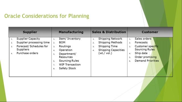 Oracle Advanced Supply Chain Planning (ASCP )| Intro and Concepts | Click4learning смотреть онлайн
