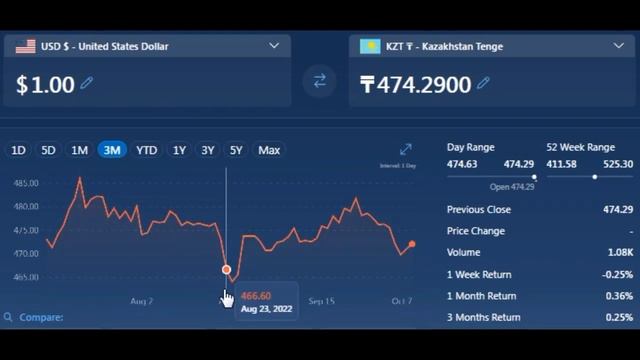 Курс валют USD KZT Курс доллара США к казахскому тенге Казахстан смотреть онлайн