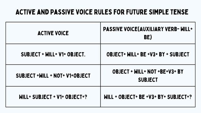 Active-Passive Voice for Future Simple Tense - (Animated Video) Urdu/Hindi. смотреть онлайн