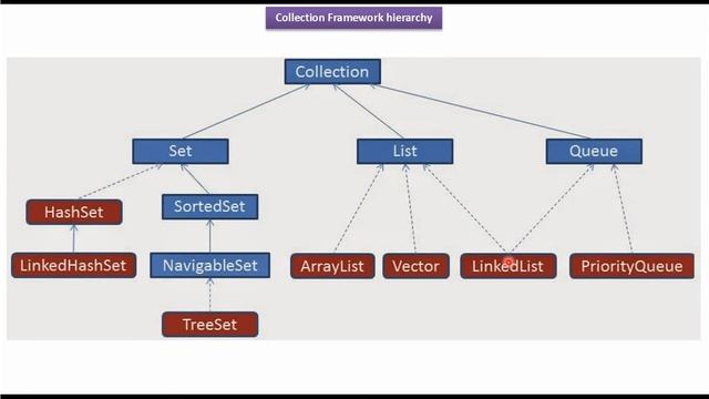 Collection Hierarchy of Set, List, Queue, and Map | Java Collection Framework смотреть онлайн