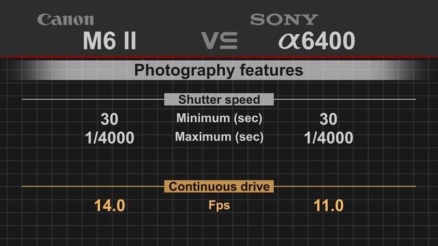 Canon EOS M6 Mark II vs Sony alpha a6400 смотреть онлайн