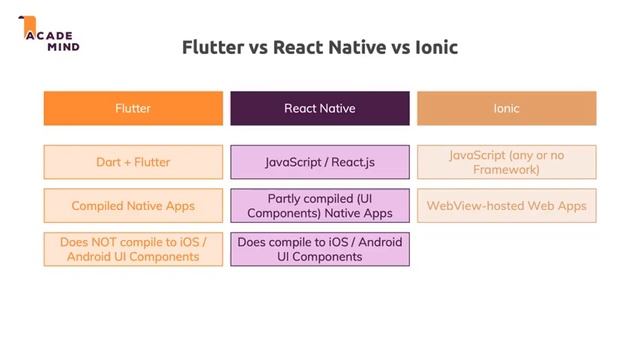7. Flutter Alternatives, Flutter vs React vs Native vs Ionic - Will Flutter Kill React Native? смотреть онлайн