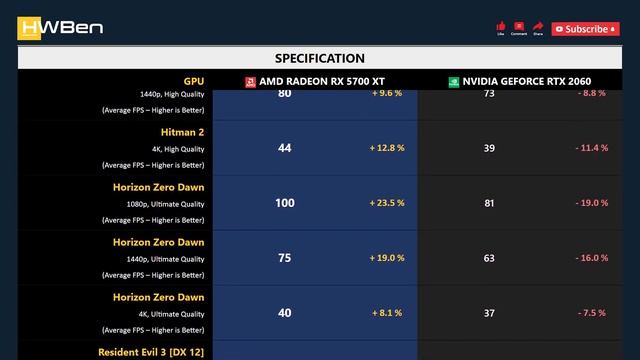 AMD Radeon RX 5700 XT vs nVidia GeForce RTX 2060 - Gaming 1080p 1440p 4K (Ryzen 9 5950X) смотреть онлайн