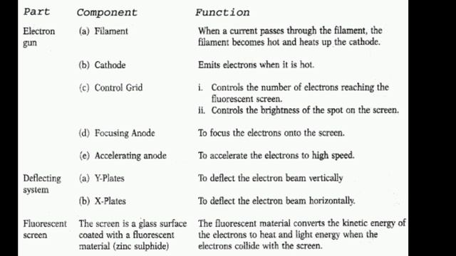 Cathode ray oscilloscope || functions || diagram || physics classroom смотреть онлайн