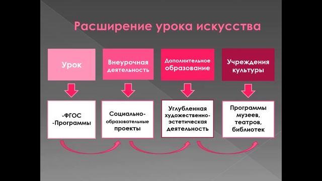 Акишина Е.М. "Урок искусства в школе: процесс системной трансформации" смотреть онлайн