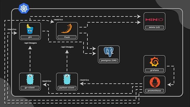 Go (Golang) vs Python Performance Benchmark (Kubernetes - OpenTelemetry - Prometheus - S3/Postgres) смотреть онлайн