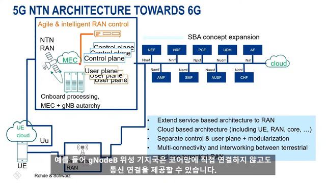 위성을 연결하고 6G로 도약하는 5G NTN을 소개합니다! - 5G NTN(Non-Terrestrial Networks) 기술 소개 смотреть онлайн