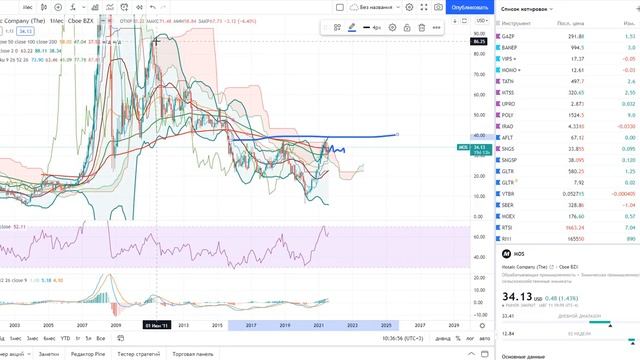 Фосагро, Акрон, Mosaic, Livent Corporation (есть ли там идеи?) / Технический анализ и экономика смотреть онлайн