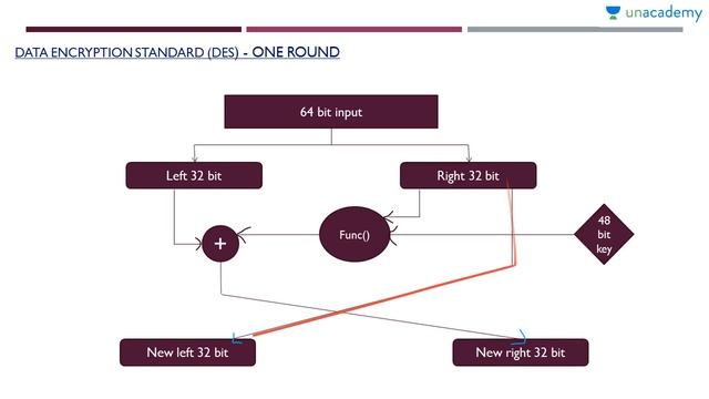 Cryptography and Network Security - Data Encryption Standard(Part 1) - GATE(CSE) смотреть онлайн