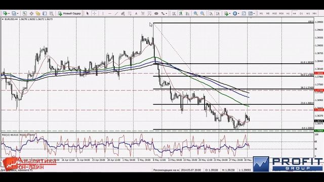 Рекомендации на неделю (форекс) с 02.06 по 06.06 EUR и GBP