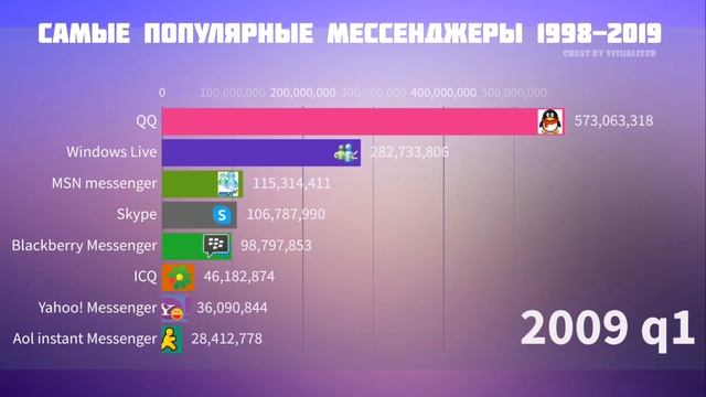 Самые популярные мессенджеры в истории с 1998-2019 смотреть онлайн