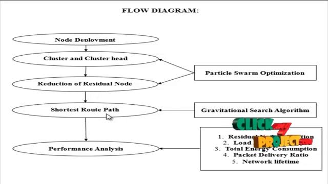 Particle Swarm Optimization-Based Clustering by Preventing Residual Nodes - WSN смотреть онлайн