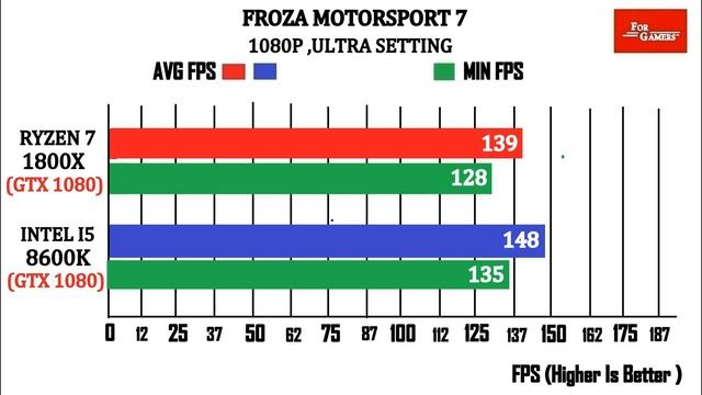 Intel I5 8600K VS Ryzen 7 1800X | GTX 1080 | Comparison | смотреть онлайн