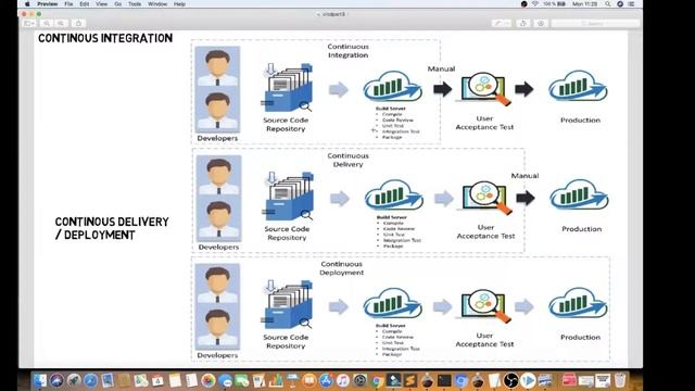 TAMIL CICD | Continuous Integration And Continuous Deployment | CICD Tutorial | InterviewDOT смотреть онлайн