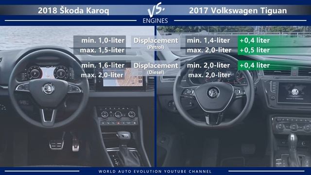 2018 Skoda Karoq Vs 2017 Volkswagen Tiguan (technical Comparison)