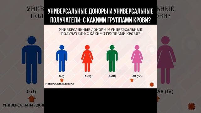 Универсальные доноры и универсальные получатели: С какими группами крови? #донорство #группакрови смотреть онлайн
