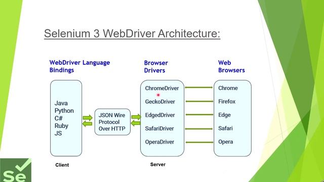 Selenium 4 WebDriver Tutorial#2-Difference between Selenium 3 and Selenium 4 WebDriver Architecture смотреть онлайн