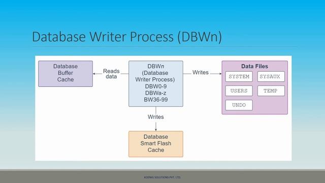Oracle Database 18c Technical Architecture Part-9 смотреть онлайн