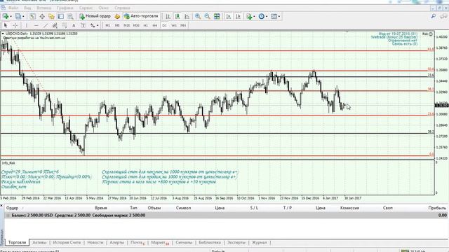 Разметка графика на примере USDCAD