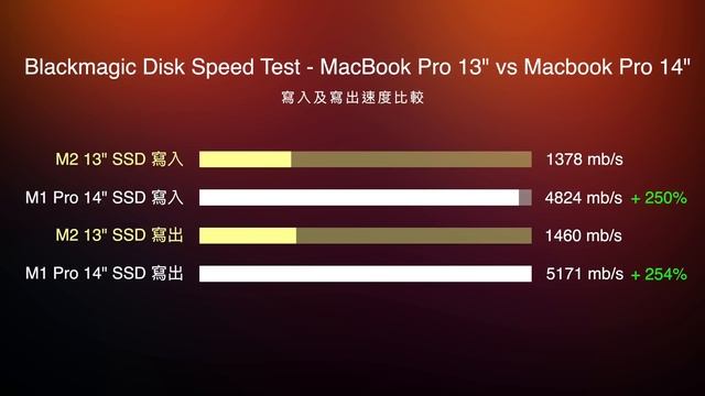 M2 MacBook Pro 13”評測 買前先看 不要買錯256GB！M2、M1 Pro 跑分評測及選購指南 設計/執相/剪片適用 смотреть онлайн