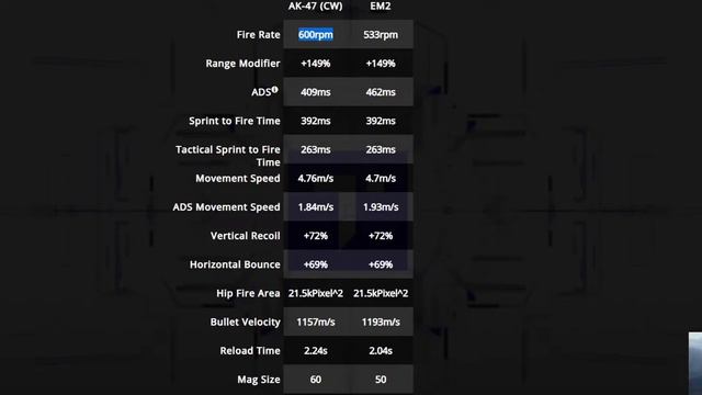 CW AK47 vs EM2 in Warzone Season 6 (Weapon Stats Comparison) смотреть онлайн